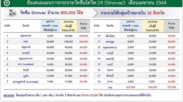 วัคซีนโควิด-19 จาก ซิโนแวค อีก 8 แสนโดส ถึงไทยแล้ว!