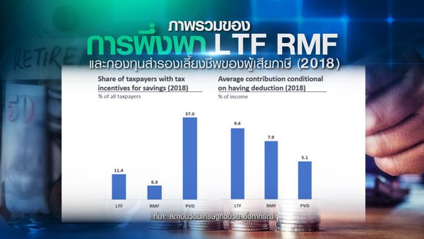 คนไทย ลงทุนเพื่อเกษียณน้อย?