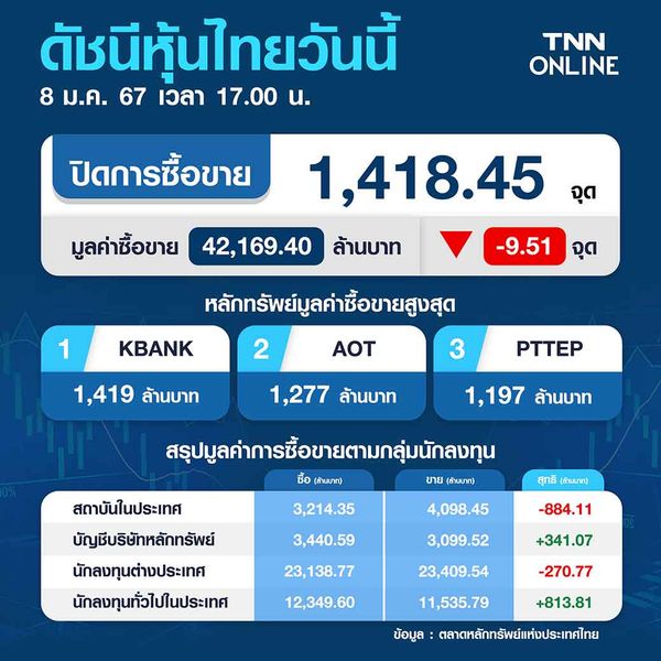 หุ้นไทยวันนี้ 8 มกราคม 2567 ปิดลบ 9.51 จุด ปรับตัวลดลงตามการลงทุนต่างประเทศ