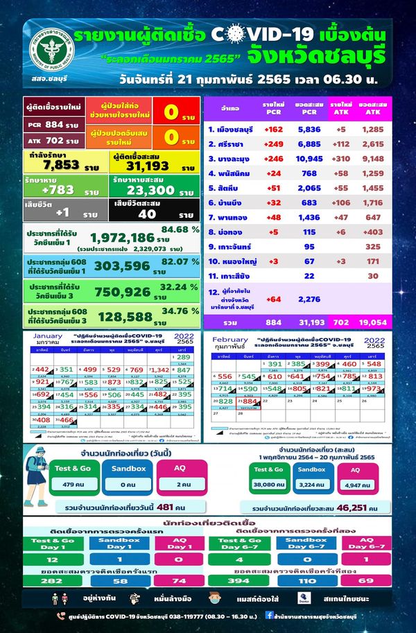 ชลบุรีพบผู้ติดเชื้อโควิดรายใหม่ 884 ราย ผู้สูงวัยเสียชีวิตเพิ่มแม้ฉีดวัคซีนครบ 2 เข็ม