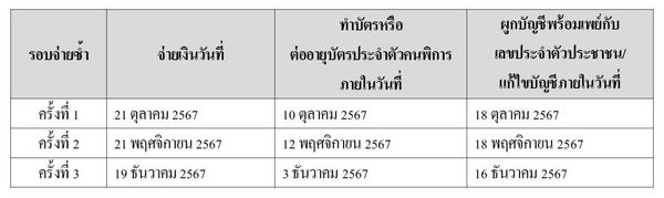 แก้ไขด่วน! กลุ่มเปราะบาง บัตรสวัสดิการแห่งรัฐ โอนเงินหมื่นไม่สำเร็จ 381,287 ราย