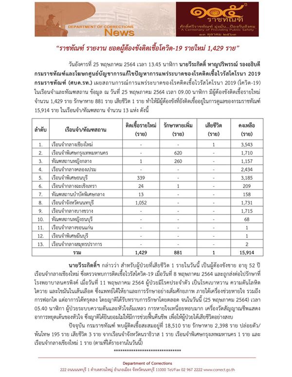 เรือนจำอ่วม! โควิดลามหนักติดเชื้อเพิ่ม 1,429 เสียชีวิตอีก 1 ราย