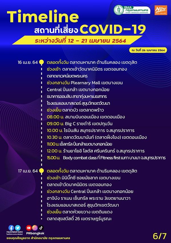 กทม.อัปเดตสถานที่เสี่ยงโควิดเพิ่มเติม ตั้งแต่ 12-21 เม.ย.2564