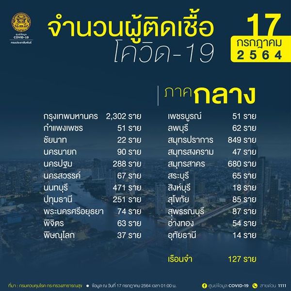 10 จังหวัดติดเชื้อโควิดรายใหม่สูงสุด กทม.อ่วม 2,302 ราย สมุทรปราการพุ่งอีก