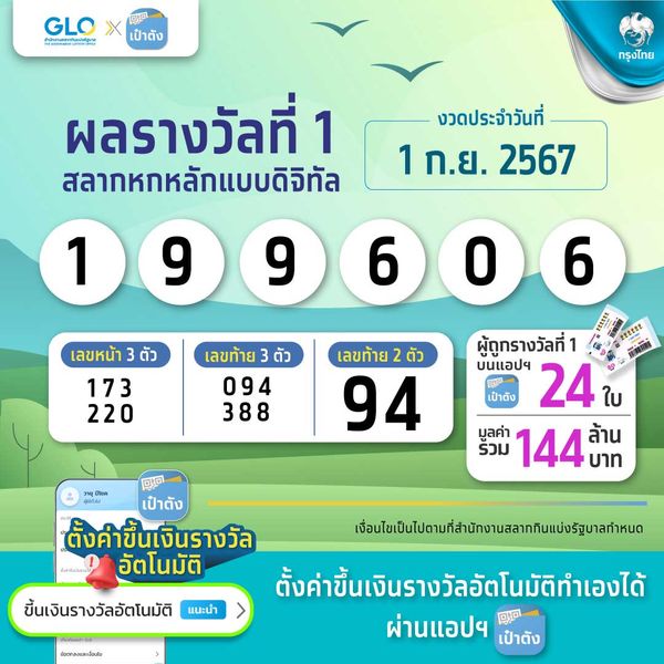 ตรวจหวย สลากดิจิทัล งวด 1 กันยายน 2567 มีคนถูกรางวัลที่ 1 รวม 24 ใบ 144 ล้าน