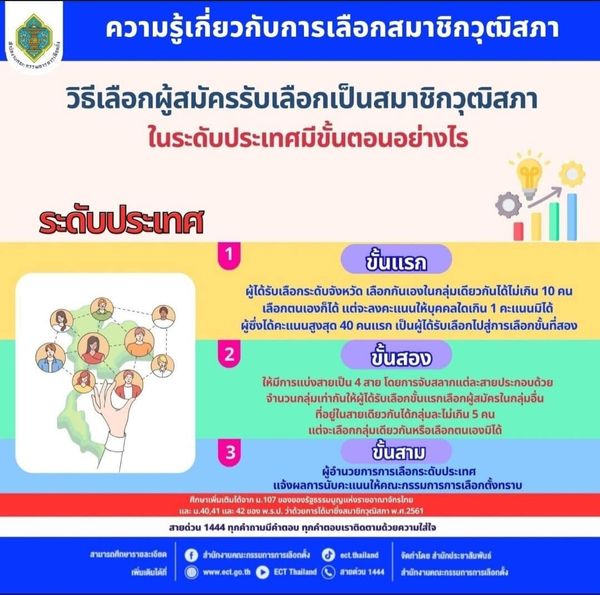 กกต. เปิดขั้นตอนเลือกสว. ระดับประเทศ 26 มิถุนายน 2567 คัดเหลือ 200 คน