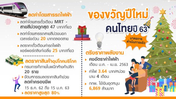 ลุ้น! ของขวัญปีใหม่ 2563 กระตุ้นเศรษฐกิจจากรัฐบาล