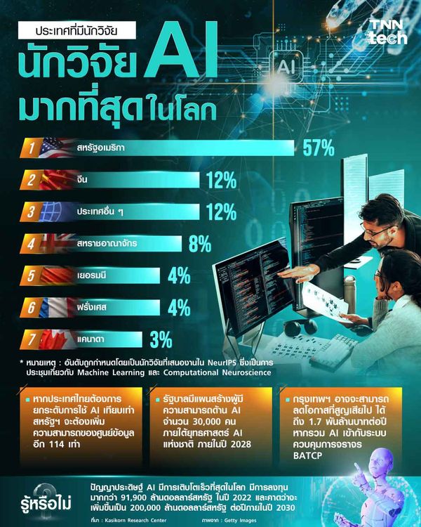 อันดับประเทศที่มีนักวิจัยด้านปัญญาประดิษฐ์ (AI) มากที่สุดในโลก