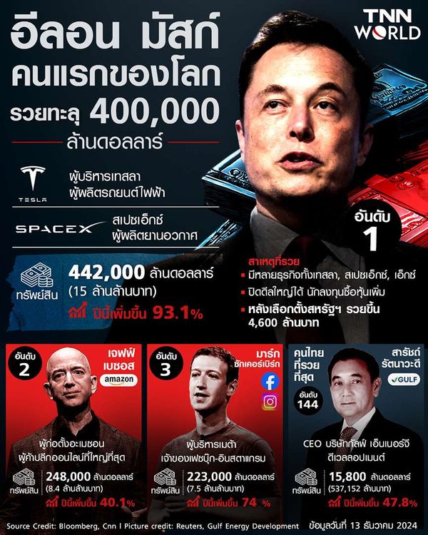 ‘อีลอน มัสก์’ คนแรกของโลก ที่รวยทะลุ 400,000 ล้านดอลลาร์