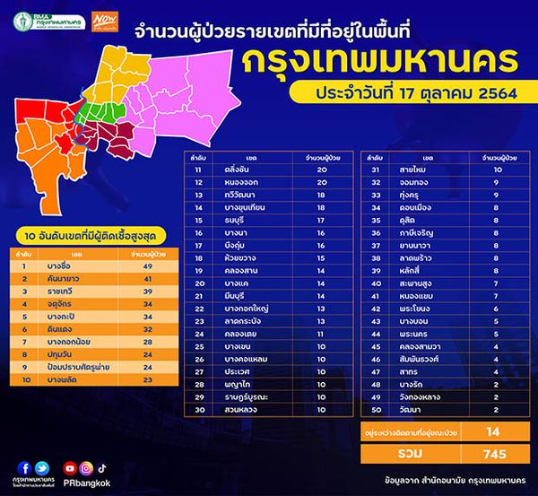 อัปเดตตัวเลขผู้ติดเชื้อโควิดรายใหม่ 50 เขต กทม. วันนี้เขตไหนติดเชื้อมากสุด?