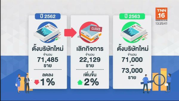 ยอดจดตั้งบริษัทใหม่ทั่วประเทศลดลง เลิกกิจการเพิ่มขึ้น