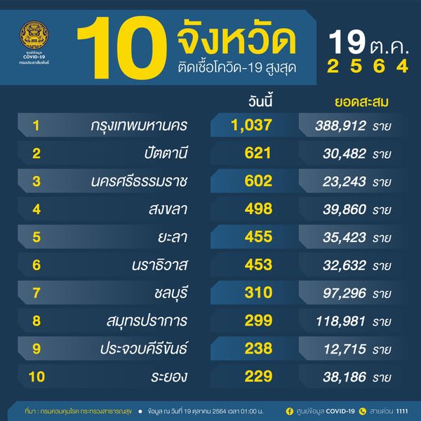 10จังหวัดติดเชื้อโควิดรายใหม่สูงสุด จับตาจังหวัดภาคใต้ตัวเลขยังน่าห่วง