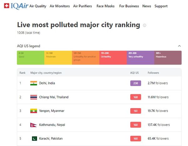 ฝุ่น PM 2.5 เชียงใหม่ยังวิกฤตหนัก ติดอันดับ 2 โลก เมืองมลพิษสูง