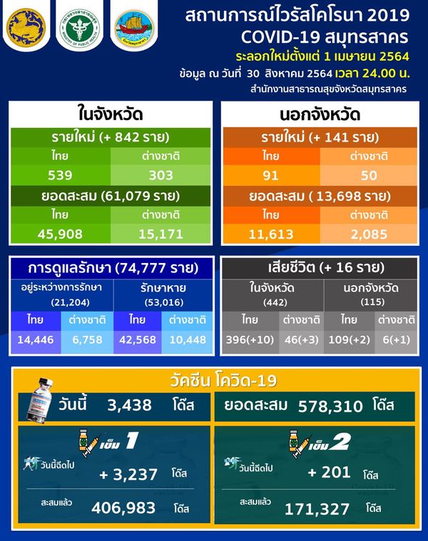 สมุทรสาคร ดีขึ้นต่อเนื่อง พบผู้ติดเชื้อ 983 ราย ยอดฉีดวัคซีนสะสม 578,310 โดส  