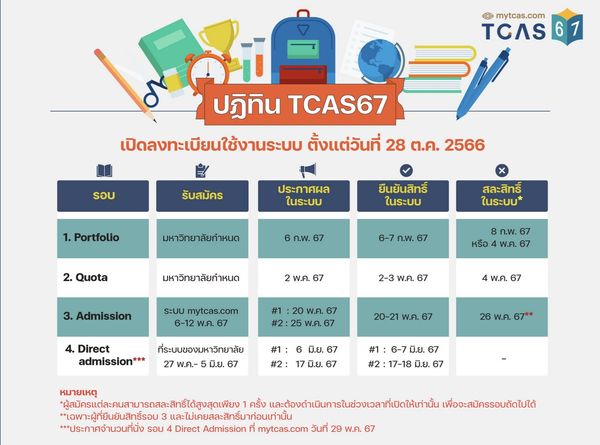 ลงทะเบียน TCAS67 ล่าสุดเปิดระบบรับสมัครสอบ TGAT / TPAT2-5 แล้ว 