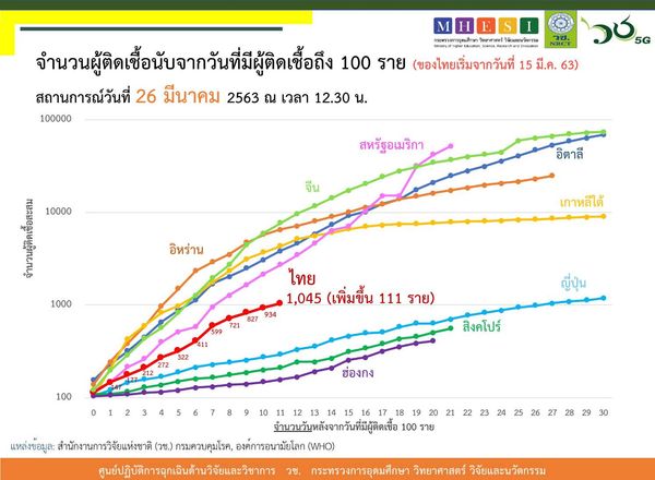 ผลการศึกษา พบ ผู้สูงอายุเสี่ยงที่สุดจากโรคโควิด-19