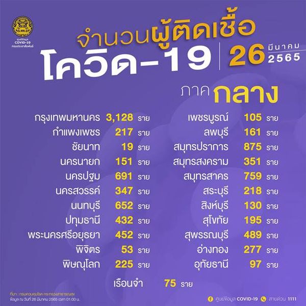 10 จังหวัดติดโควิดรายใหม่สูงสุด กทม.วันนี้ป่วยลดลงเหลือ 3,128 ราย