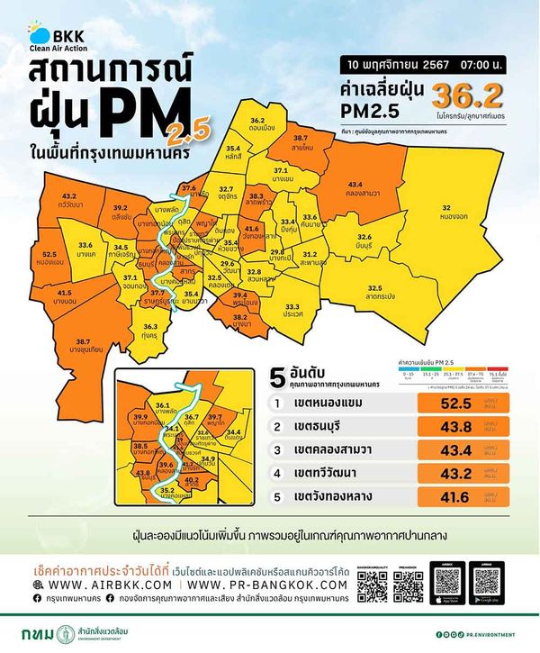 กทม. วันนี้ พบฝุ่น PM 2.5 สูงเกินมาตรฐาน เริ่มกระทบต่อสุขภาพ 35 พื้นที่