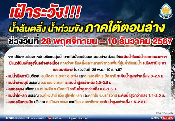 สทนช. ประกาศเฝ้าระวังน้ำล้นตลิ่ง น้ำท่วมขัง ภาคใต้ตอนล่าง 28 พ.ย. - 10 ธ.ค. 2567