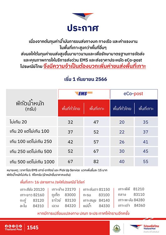 ไปรษณีย์ไทย แจ้งขึ้นค่าส่ง 15 บาท พื้นที่ 16 เกาะ เริ่มกันยายนนี้