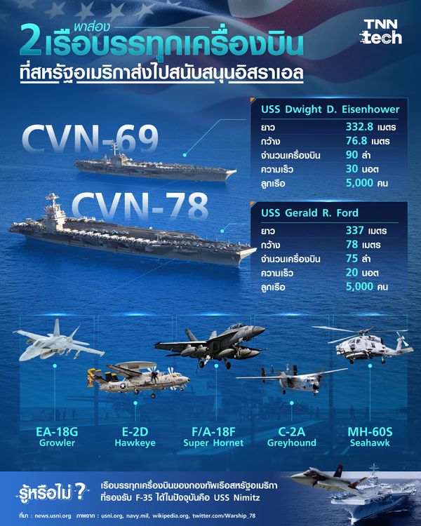 ส่อง 2 เรือบรรทุกเครื่องบิน ที่ “สหรัฐอเมริกา”​ ส่งไปสนับสนุน “อิสราเอล”