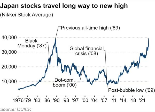 2 หุ้นเซมิคอนดักเตอร์พุ่งแรง พาดัชนีหุ้น Nikkei ปิดสูงสุดในรอบ 35 ปี