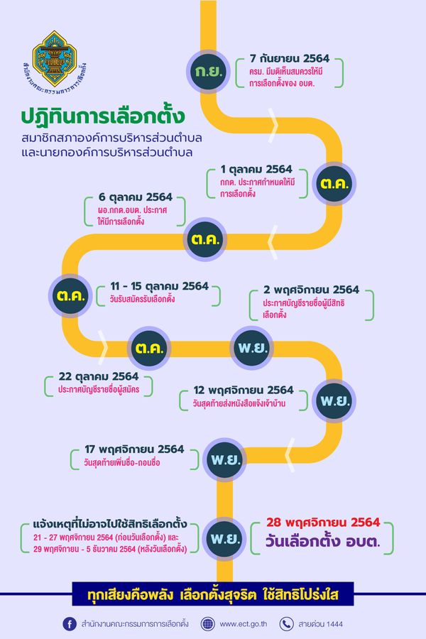 ครบจบที่นี่!  ตรวจสอบสิทธิเลือกตั้งอบต.2564-ไปใช้สิทธิไม่ได้ ต้องทำอย่างไร? 