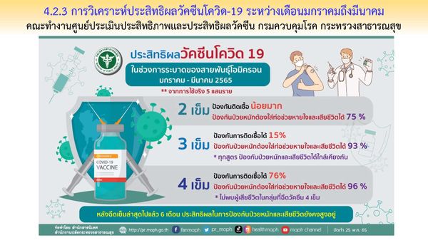 23.4 ล้านคน ยังไม่ได้ฉีดวัคซีนโควิดเข็ม 3 เคาะเปลี่ยนไฟเซอร์เป็นสูตรเด็ก 6 เดือน-5 ปี