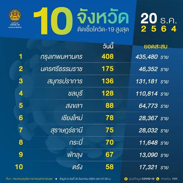 เช็ก 10 จังหวัดพบผู้ติดเชื้อโควิดรายใหม่สูงสุด กทม.วันนี้ ติดเชื้อ 408 ราย