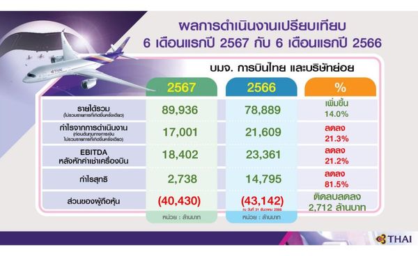 การบินไทยออกจากแผนฟื้นฟูกิจการไตรมาส 2 ปี 68 