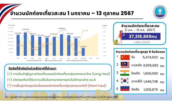 ยอดนักท่องเที่ยวปี 67 ล่าสุด  27 ล้านคน นักท่องเที่ยวจีนสูงสุด 