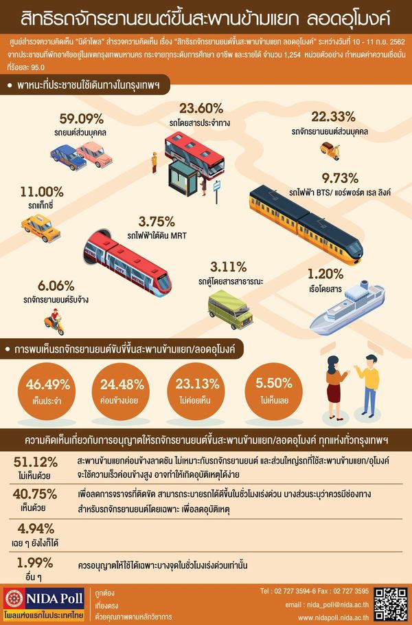 คนค้านให้จยย.ขึ้นสะพานข้ามแยก-ลอดอุโมงค์