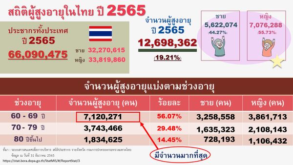 เมื่อ สังคมสูงวัย ไม่ใช่เพียงเรื่องของคนสูงวัย แต่เป็นเรื่องของ คนทุกวัย