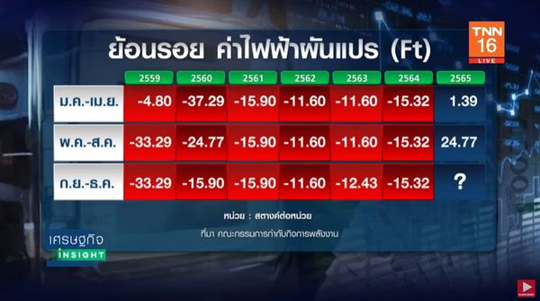 ถึงยุคค่าไฟแพง Ft สูงสุดในประวัติศาสตร์ จะเกิดขึ้นเดือนก.ย.นี้ หรือไม่?