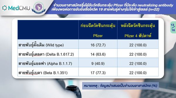 มช.​เผยผลวิจัยฉีดวัคซีนเข็ม 3 ในผู้สูงอายุที่รับซิโนแวคครบ 2 เข็ม