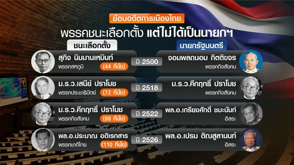 ชนะเลือกตั้ง แต่ไม่ได้นั่งนายกฯ  ย้อนอดีตประวัติศาสตร์การเมืองไทย