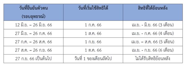 ตรวจสอบบัตรสวัสดิการแห่งรัฐ ผ่าน-ไม่ผ่าน รอบอุทธรณ์ เริ่มใช้สิทธิวันไหน?