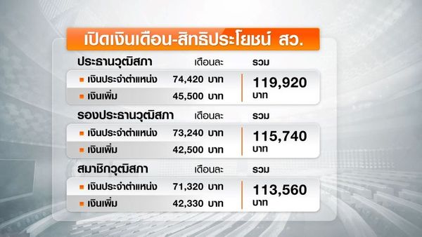 เปิดอัตราเงินเดือน สว. 100,000 กว่าไม่รวมเบี้ยเลี้ยง