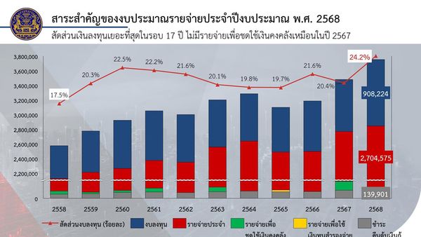 วิเคราะห์งบประมาณ 2568: จุดสมดุลระหว่างกระตุ้นเศรษฐกิจ-พัฒนาโครงสร้างประเทศ