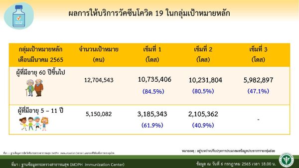 23.4 ล้านคน ยังไม่ได้ฉีดวัคซีนโควิดเข็ม 3 เคาะเปลี่ยนไฟเซอร์เป็นสูตรเด็ก 6 เดือน-5 ปี