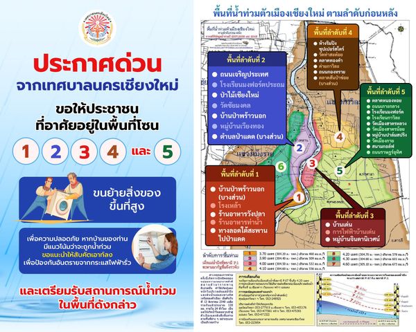 แจ้งด่วน! ให้ชาวเชียงใหม่โซน 1-5 ยกของขึ้นที่สูง คาด 9 โมงเช้าระดับน้ำวิกฤต