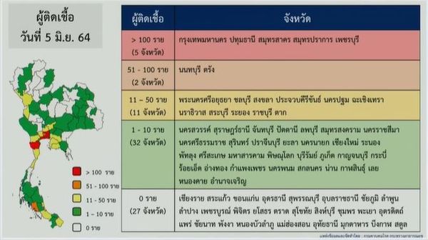 วันนี้มี 27 จังหวัด ไม่พบผู้ติดเชื้อโควิด-19 รายใหม่