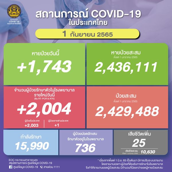 โควิดในไทยวันนี้ พบผู้ติดเชื้อใหม่รักษาตัวในรพ. 2,004 ราย เสียชีวิต 25 ราย