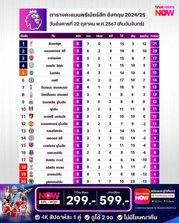 ตารางคะแนนพรีเมียร์ลีก ฤดูกาล 2024/25 สัปดาห์ที่ 8