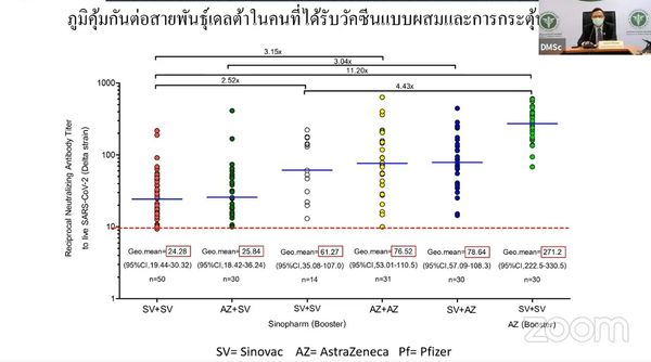 เปิดผลศึกษากรมวิทย์ฯ วัคซีนไขว้ ซิโนแวค-แอสตร้าฯ สู้โควิดสายพันธุ์เดลต้าได้ดี