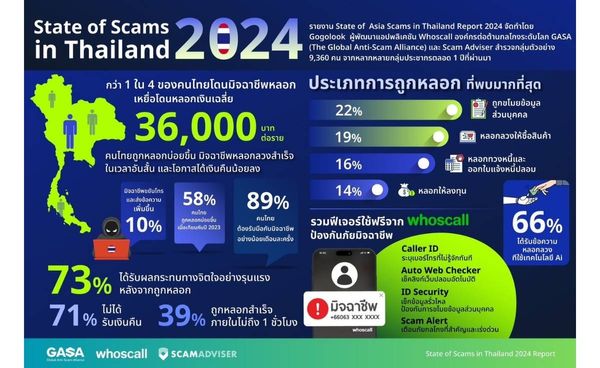 Whoscall เผย 1 ใน 4 คนไทยตกเป็นเหยื่อมิจฉาชีพ เสียหาย 36,000 บาทต่อคน