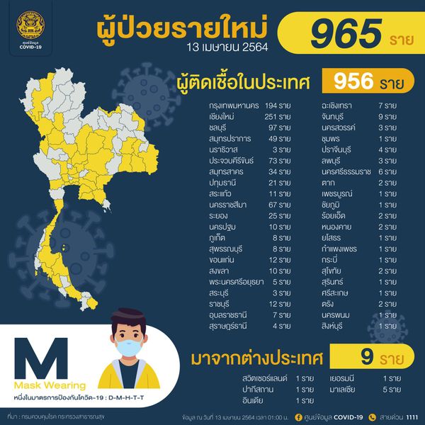 ศบค.เผยวันนี้ไทยติดโควิดพุ่ง 965 ราย สะสม 34,575 ราย