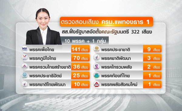 เช็คเสียงรัฐบาล 322 เสียง -ฝ่ายค้าน 171 เสียง 