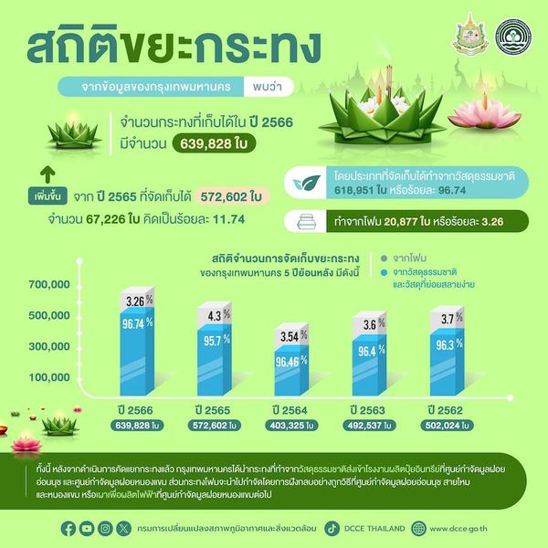 เปิดสถิติย้อนหลัง 5 ปี ขยะกระทง กทม. ปี 2566 พุ่งกว่า 6 แสนใบ จับตาปี 2567