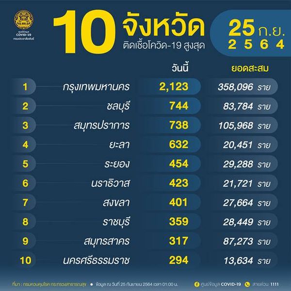 10 จังหวัดติดเชื้อโควิดรายใหม่สูงสุด กทม. วันนี้ 2,123 ราย